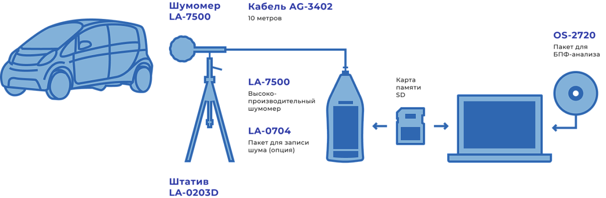 Измерение шума ТС