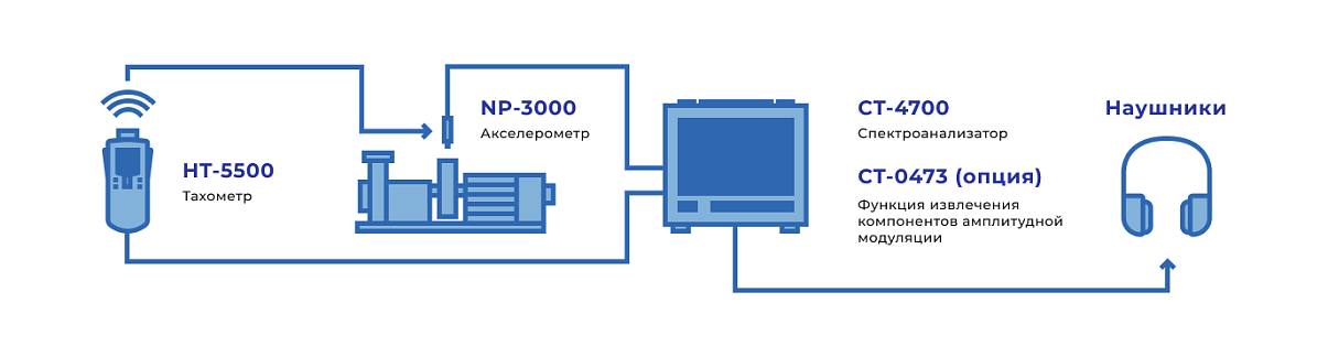 Диагностика подшипников